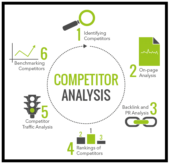 SEO for Beginners: An Overview of SEO Fundamentals 16 Competitor Analysis
