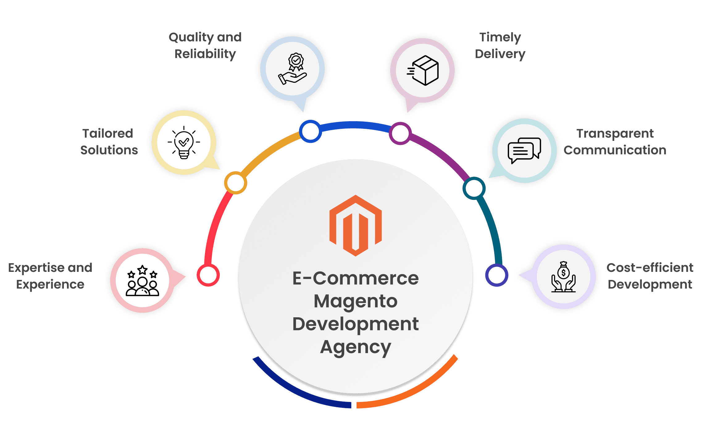 Magento Design And Development 11 e commerce magento development agency 1